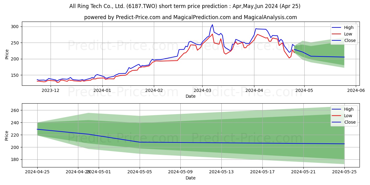 ALL RING TECH CO stock short term price prediction: May,Jun,Jul 2024|6187.TWO: 509.64