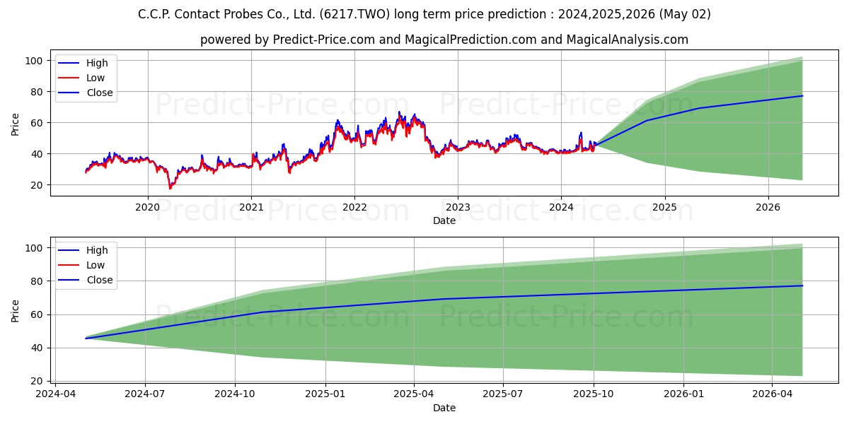 CCP CONTACT PROBES CO stock long term price prediction: 2024,2025,2026|6217.TWO: 87.2486