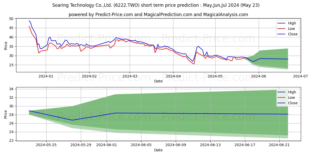 SOARING TECHNOLOGY CO stock short term price prediction: May,Jun,Jul 2024|6222.TWO: 58.566
