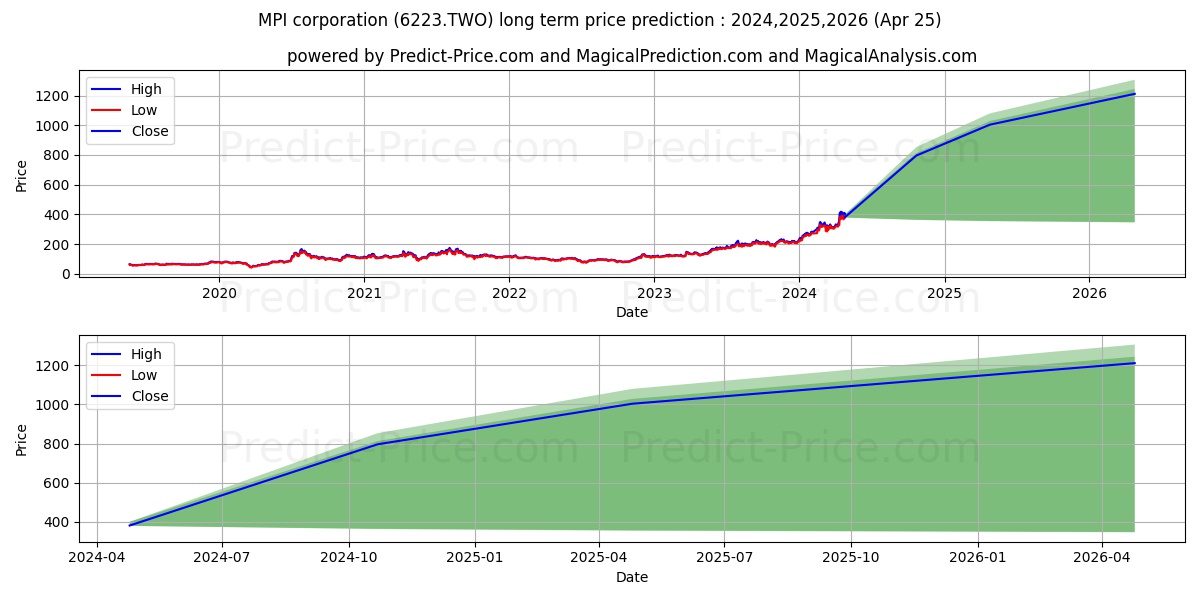 MPI CORPORATION stock long term price prediction: 2024,2025,2026|6223.TWO: 647.4022