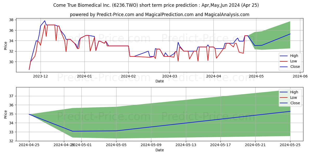 COME TRUE BIOMEDICAL INC stock short term price prediction: May,Jun,Jul 2024|6236.TWO: 56.44