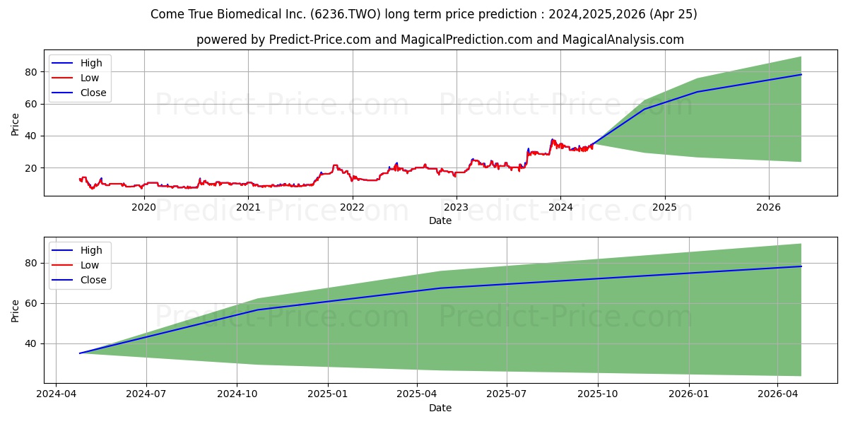 COME TRUE BIOMEDICAL INC stock long term price prediction: 2024,2025,2026|6236.TWO: 57.0138