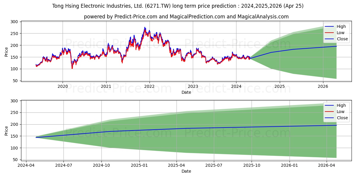 TONG HSING ELECTRONIC INDUSTRIE stock long term price prediction: 2024,2025,2026|6271.TW: 225.8103