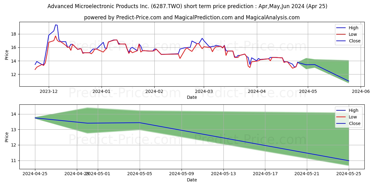 ADVANCED MICROELECTRONIC PRODUC stock short term price prediction: May,Jun,Jul 2024|6287.TWO: 19.5840631389100963133387267589569
