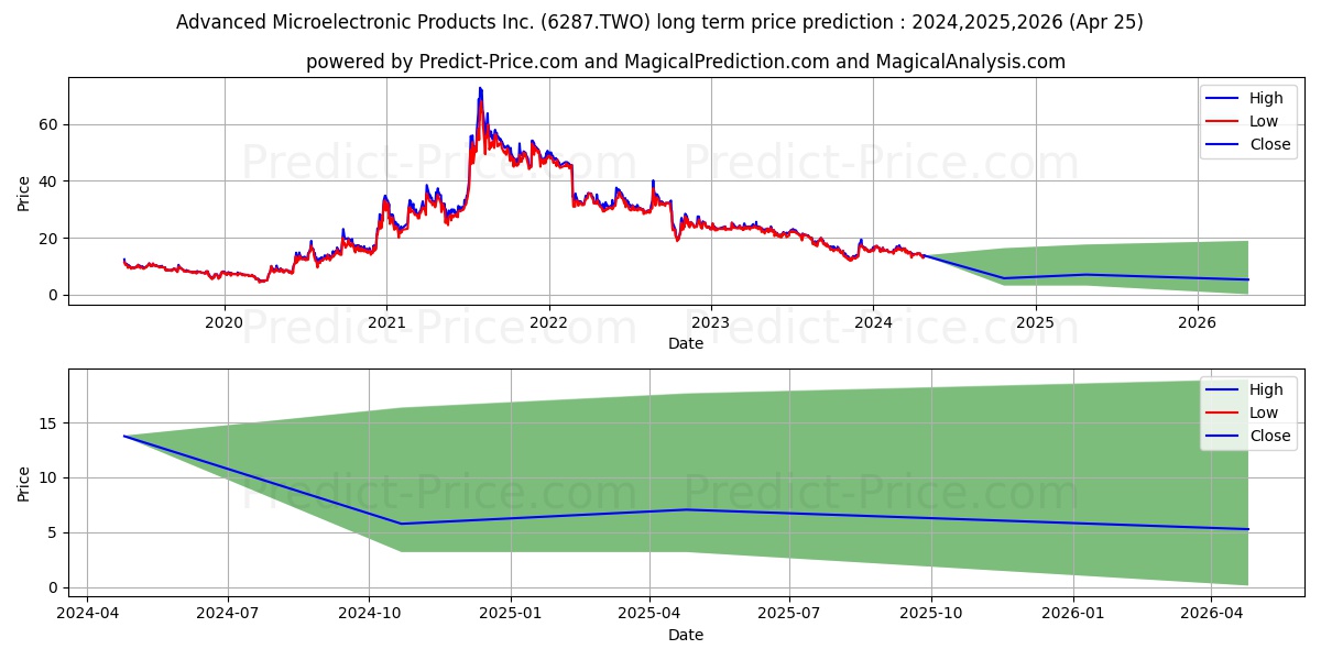 ADVANCED MICROELECTRONIC PRODUC stock long term price prediction: 2024,2025,2026|6287.TWO: 19.1687