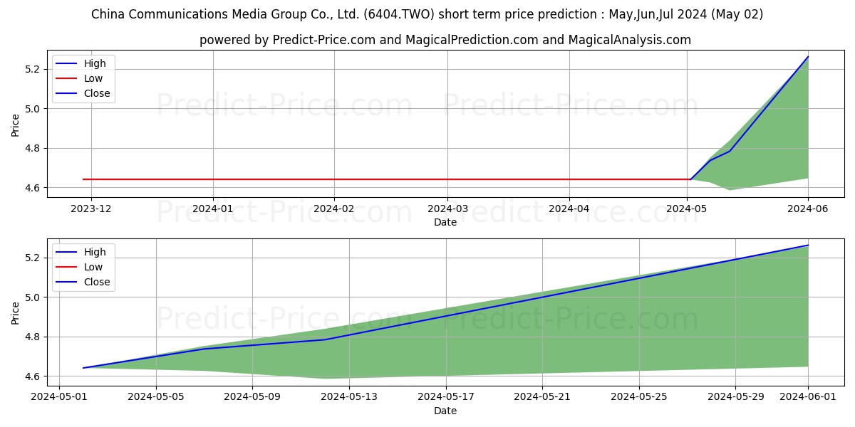 CHINA COMMUNICATION MEDIA GR CO stock short term price prediction: May,Jun,Jul 2024|6404.TWO: 5.19