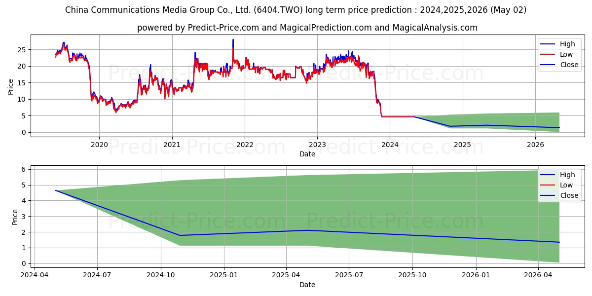 CHINA COMMUNICATION MEDIA GR CO stock long term price prediction: 2024,2025,2026|6404.TWO: 5.1662