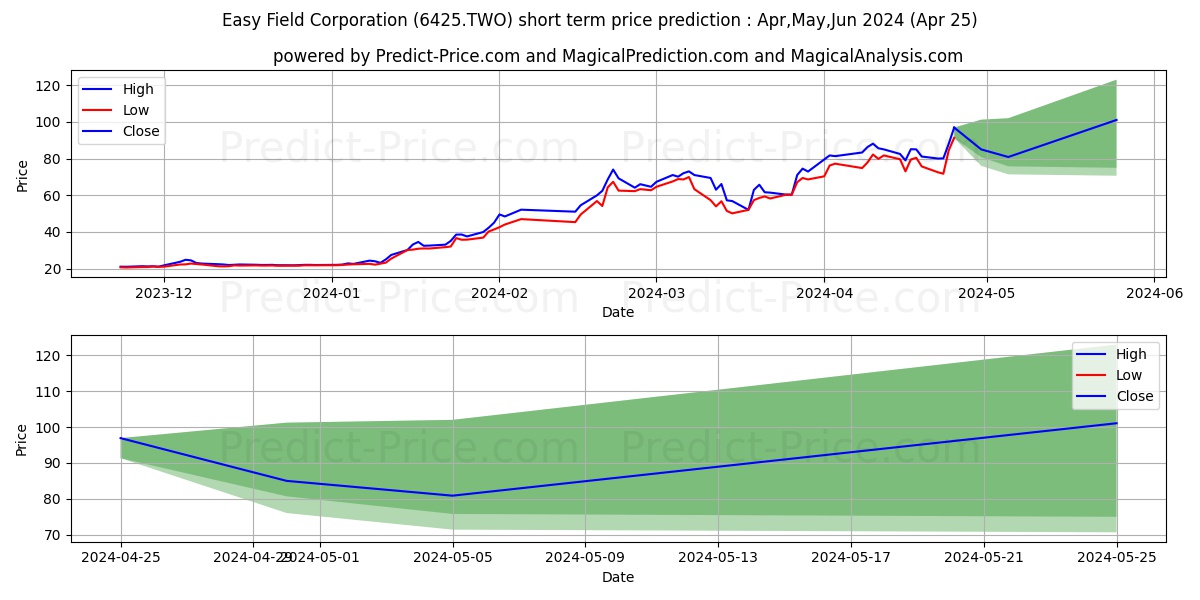 EASY FIELD CORPORATION stock short term price prediction: May,Jun,Jul 2024|6425.TWO: 145.07