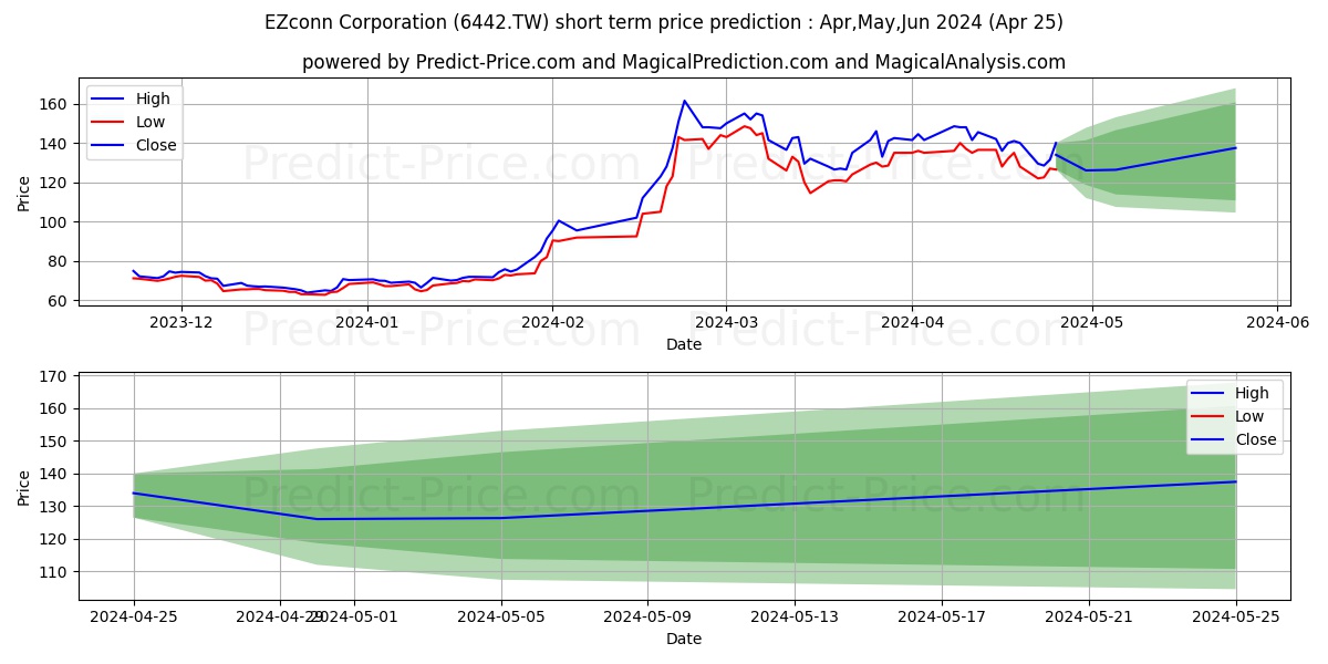 EZCONN CORPORATION stock short term price prediction: Dec,Jan,Feb 2024|6442.TW: 157.28