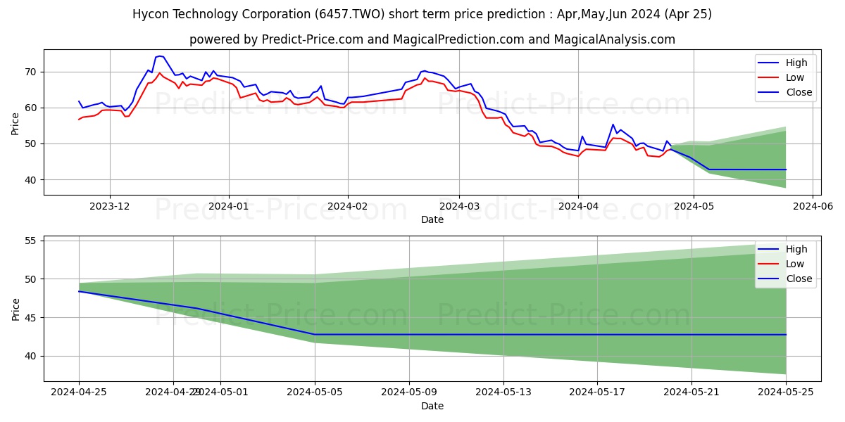 HYCON TECHNOLOGY CORPORATION stock short term price prediction: Apr,May,Jun 2024|6457.TWO: 94.90