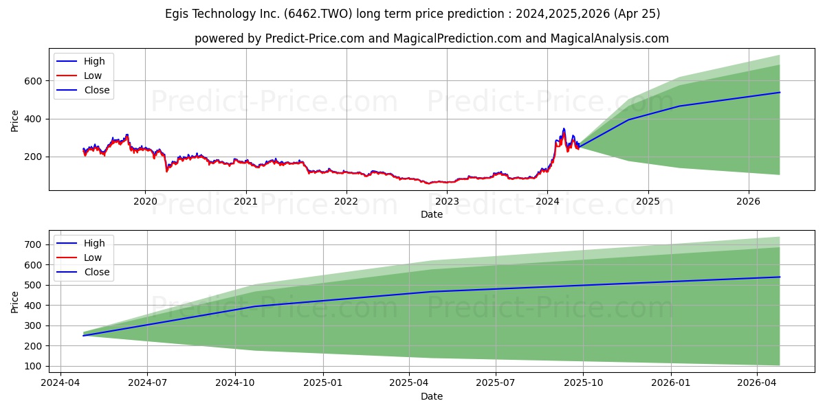 EGIS TECHNOLOGY INC stock long term price prediction: 2024,2025,2026|6462.TWO: 508.6855
