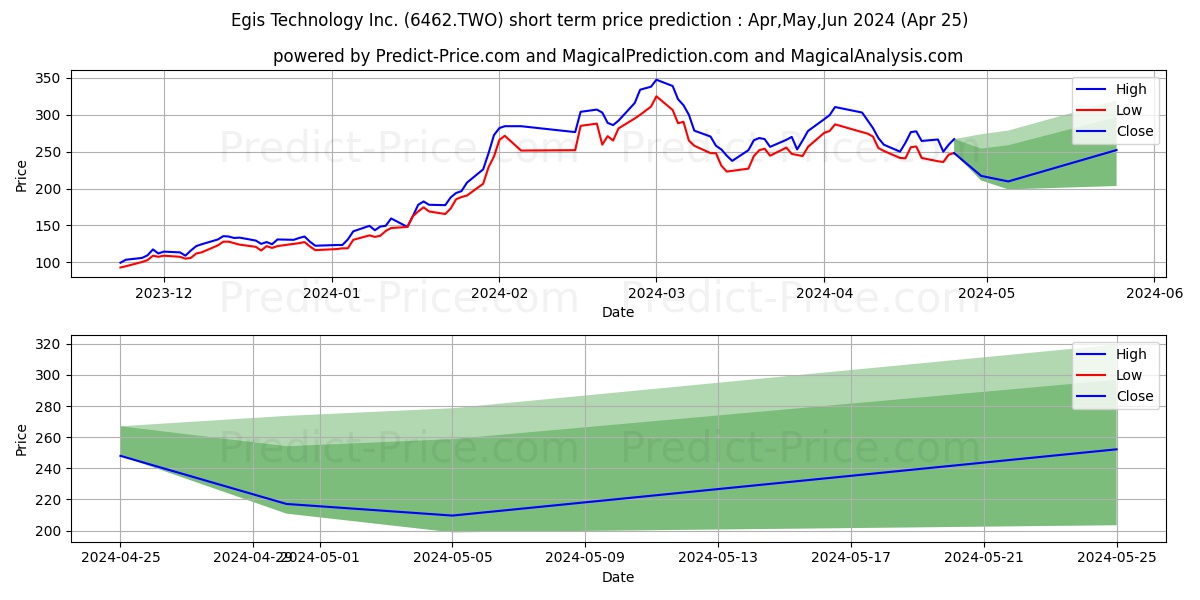 EGIS TECHNOLOGY INC stock short term price prediction: May,Jun,Jul 2024|6462.TWO: 508.69
