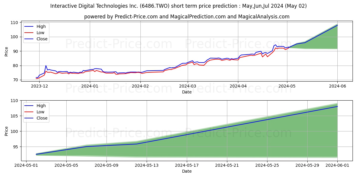 INTERACTIVE DIGITAL TECHNOLOGIE stock short term price prediction: May,Jun,Jul 2024|6486.TWO: 154.86