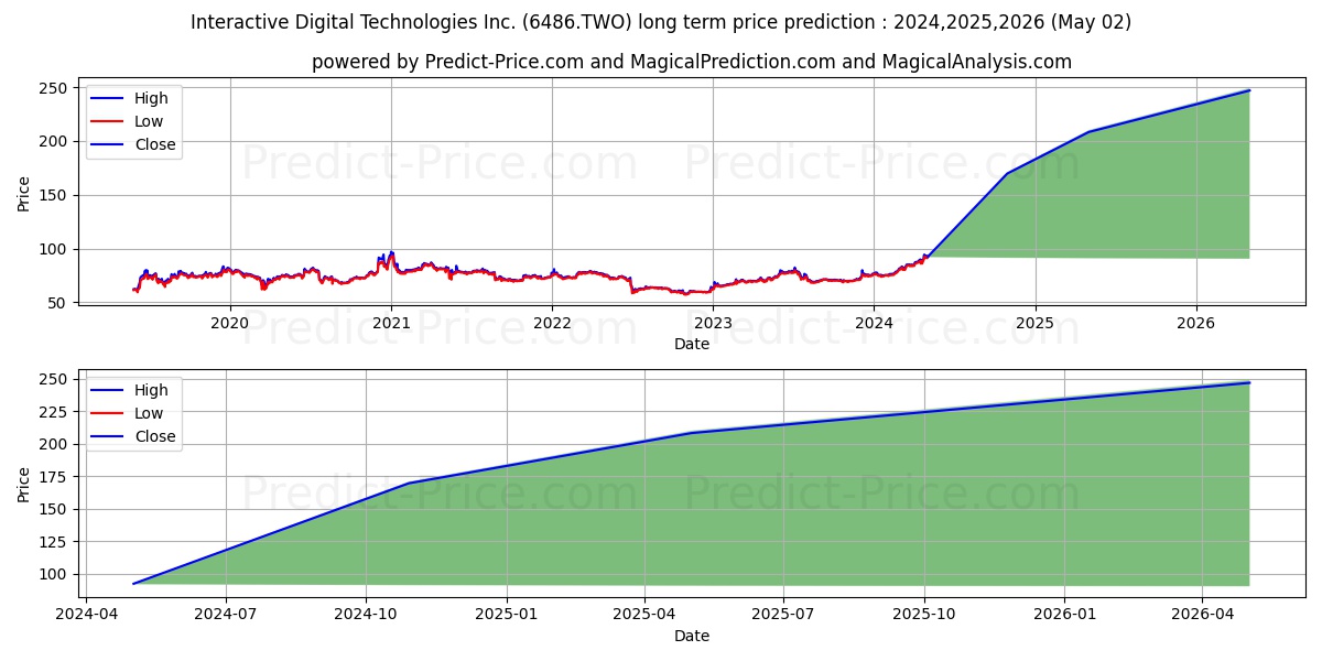 INTERACTIVE DIGITAL TECHNOLOGIE stock long term price prediction: 2024,2025,2026|6486.TWO: 153.2542