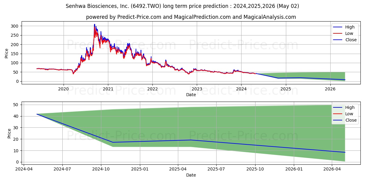 SENHWA BIOSCIENCES INC stock long term price prediction: 2024,2025,2026|6492.TWO: 56.9495