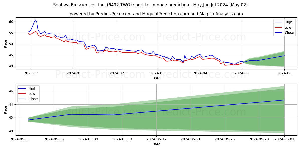 SENHWA BIOSCIENCES INC stock short term price prediction: May,Jun,Jul 2024|6492.TWO: 56.95