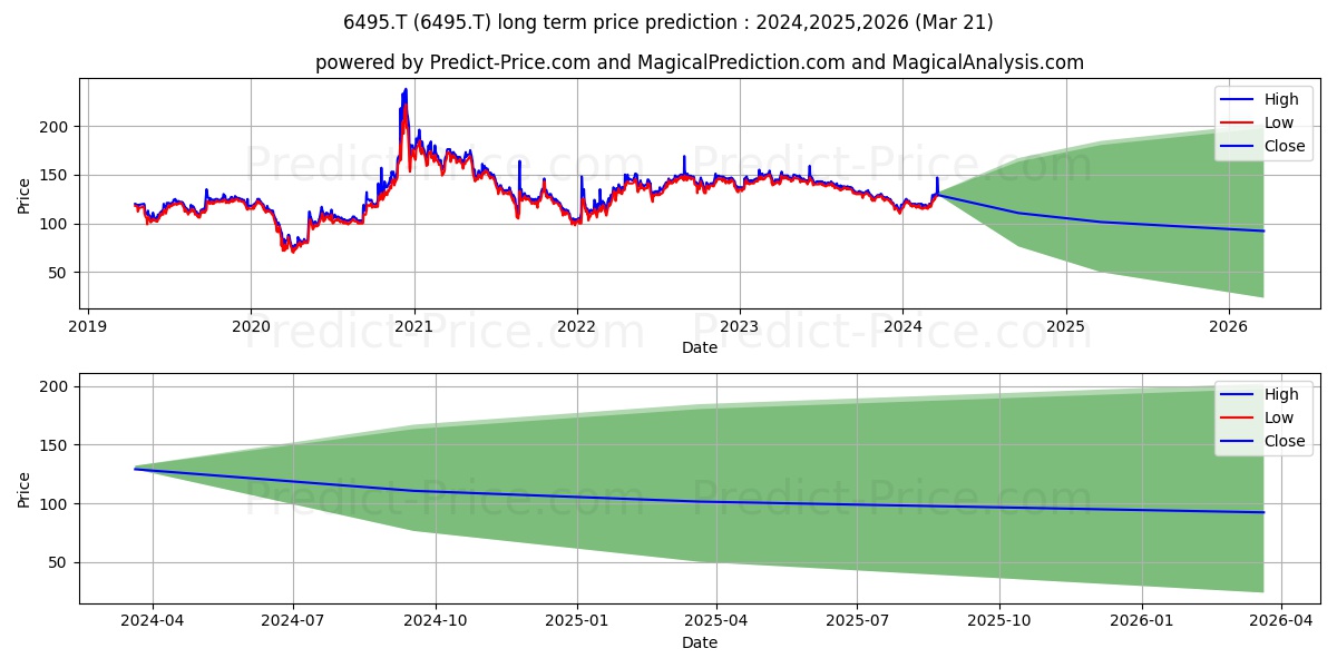 MIYAIRI VALVE MFG CO stock long term price prediction: 2024,2025,2026|6495.T: 150.5922