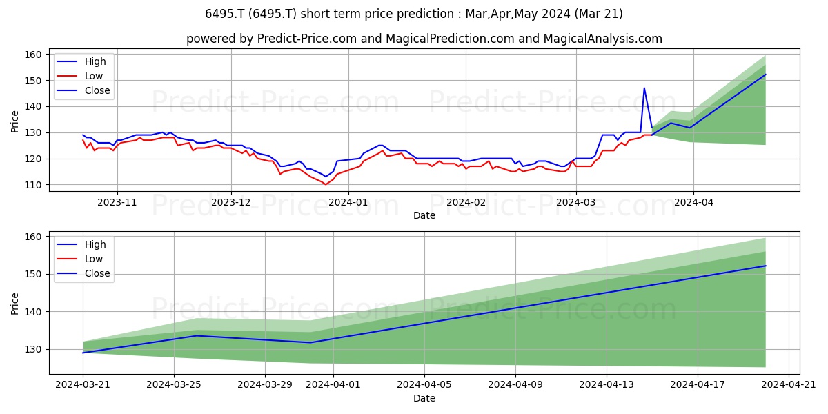 MIYAIRI VALVE MFG CO stock short term price prediction: Apr,May,Jun 2024|6495.T: 150.5922270774841251750331139191985