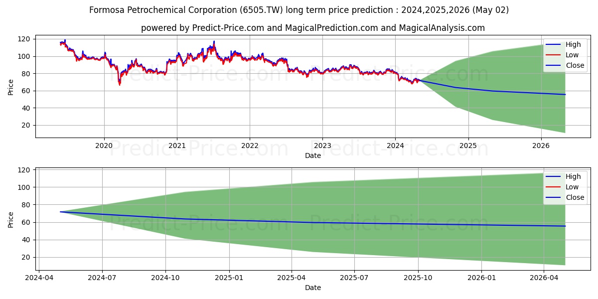 FORMOSA PETROCHEMICAL CORPORATI stock long term price prediction: 2024,2025,2026|6505.TW: 93.9477