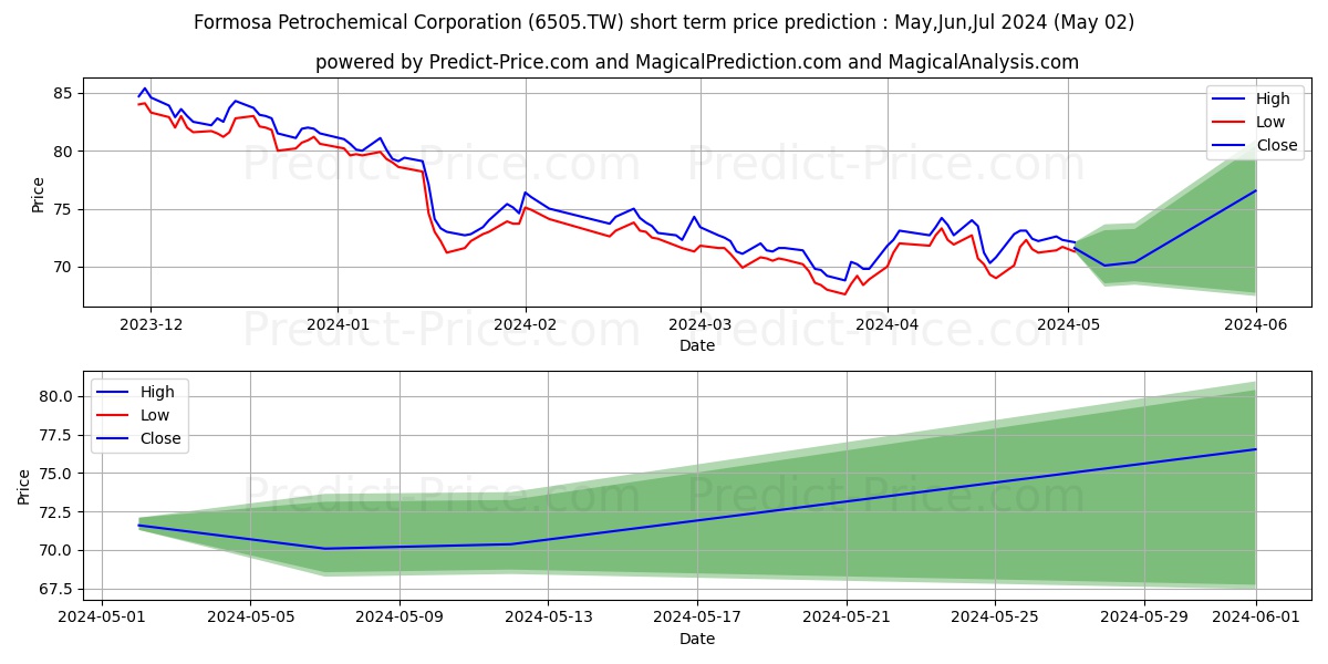 FORMOSA PETROCHEMICAL CORPORATI stock short term price prediction: May,Jun,Jul 2024|6505.TW: 93.95
