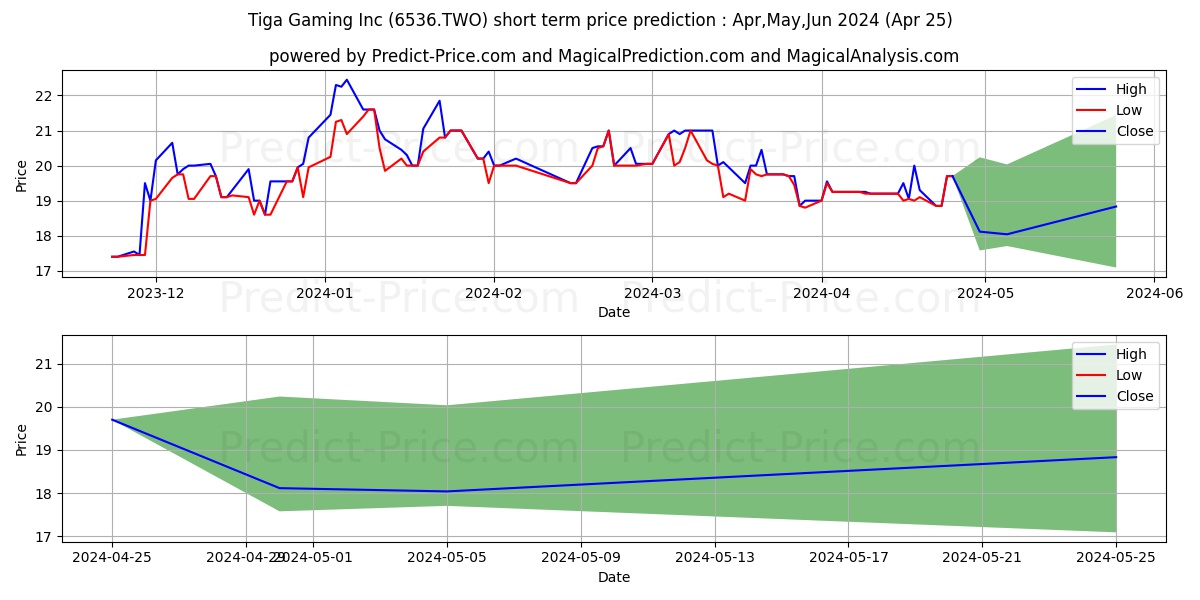 TIGA stock short term price prediction: May,Jun,Jul 2024|6536.TWO: 35.7306605815887436961020284797996