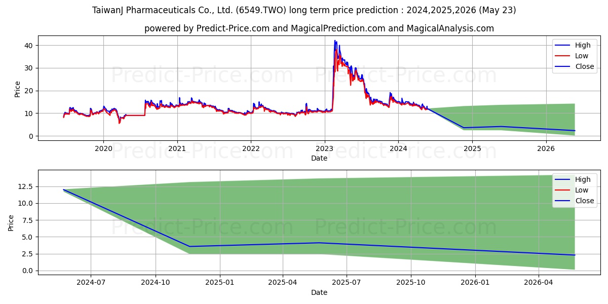 TaiwanJ stock long term price prediction: 2024,2025,2026|6549.TWO: 16.9555