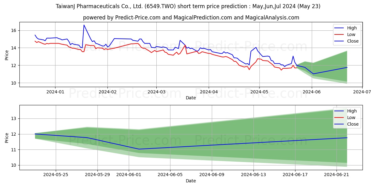TaiwanJ stock short term price prediction: May,Jun,Jul 2024|6549.TWO: 16.96