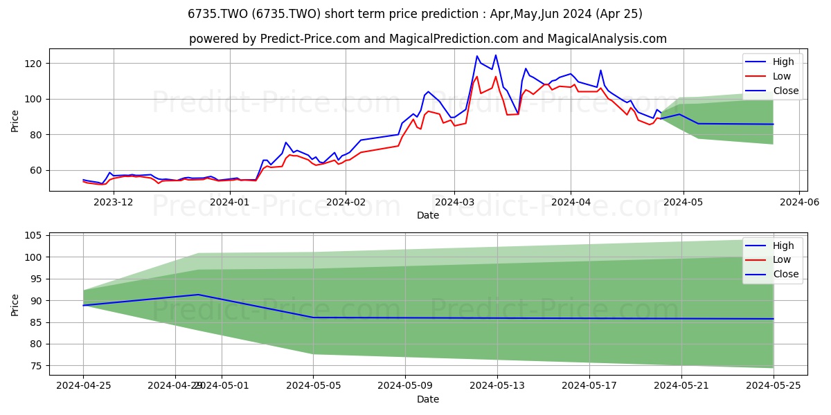 AMIDA stock short term price prediction: Apr,May,Jun 2024|6735.TWO: 130.6919830322265738686837721616030