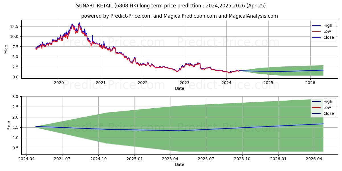 SUNART RETAIL stock long term price prediction: 2024,2025,2026|6808.HK: 1.7967