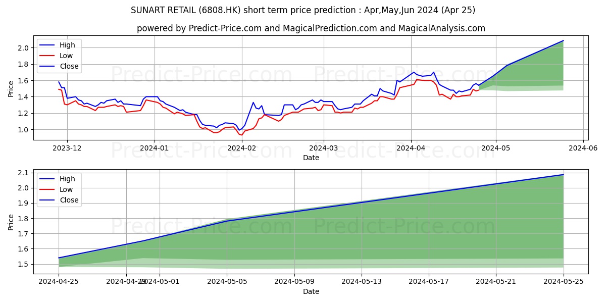 SUNART RETAIL stock short term price prediction: May,Jun,Jul 2024|6808.HK: 1.80