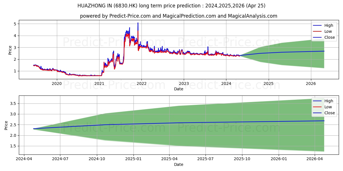 HUAZHONG IN-V stock long term price prediction: 2024,2025,2026|6830.HK: 3.0132