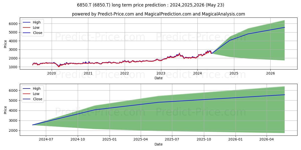 CHINO CORPORATION stock long term price prediction: 2024,2025,2026|6850.T: 4414.1855