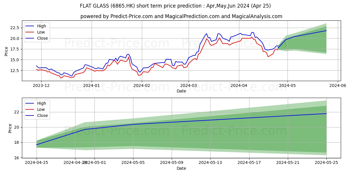 FLAT GLASS stock short term price prediction: May,Jun,Jul 2024|6865.HK: 27.64