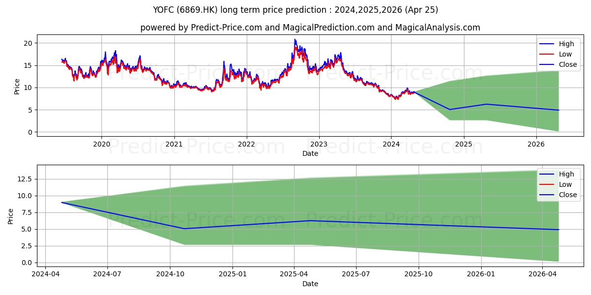 YOFC stock long term price prediction: 2024,2025,2026|6869.HK: 11.3124