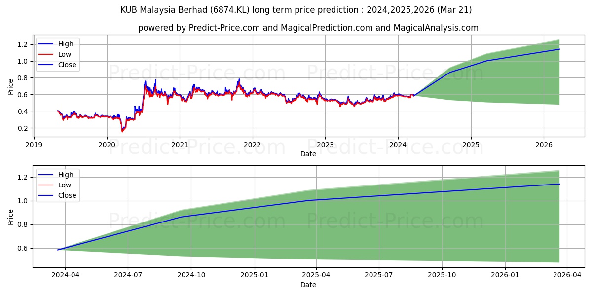 KUB Malaysia Berhad stock long term price prediction: 2023,2024,2025|6874.KL: 0.7891