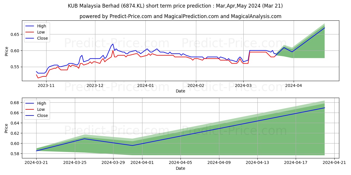 KUB Malaysia Berhad stock short term price prediction: Dec,Jan,Feb 2024|6874.KL: 0.79