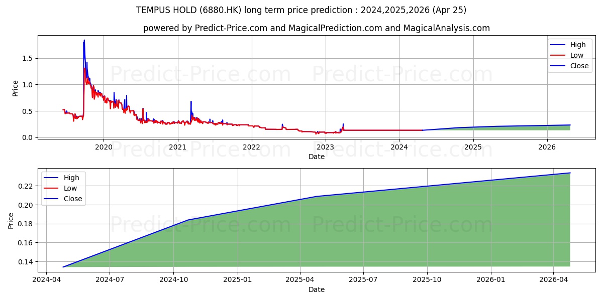 TEMPUS HOLD stock long term price prediction: 2024,2025,2026|6880.HK: 0.1836