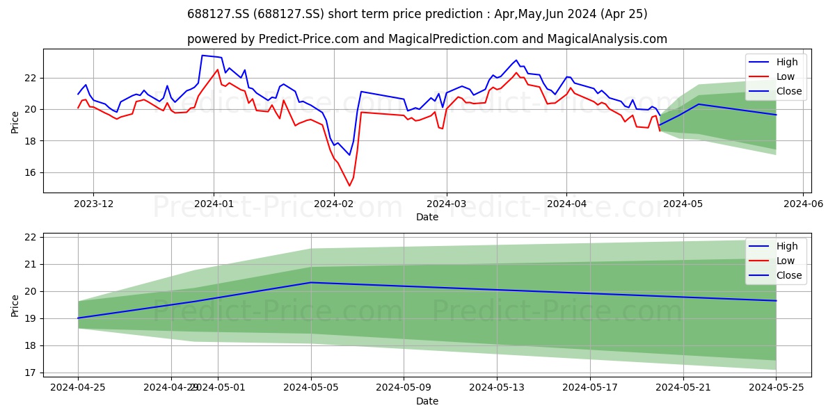 ZHEJIANG LANTE OPTICS CO LTD stock short term price prediction: Apr,May,Jun 2024|688127.SS: 31.96