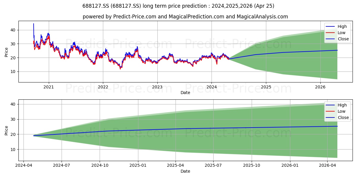 ZHEJIANG LANTE OPTICS CO LTD stock long term price prediction: 2024,2025,2026|688127.SS: 32.94