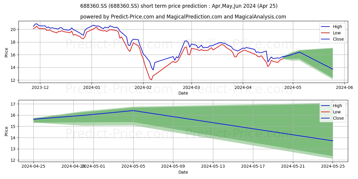ZHEJIANG DAMON TECHNOLOGY CO LT stock short term price prediction: May,Jun,Jul 2024|688360.SS: 25.42
