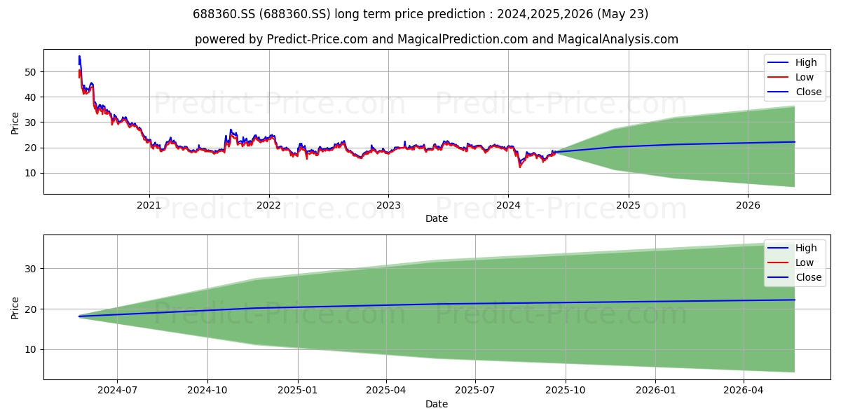 ZHEJIANG DAMON TECHNOLOGY CO LT stock long term price prediction: 2024,2025,2026|688360.SS: 23.2977