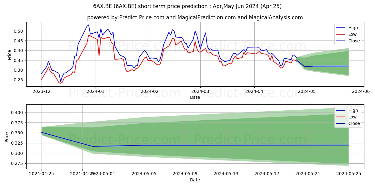 DMG BLOCKCHAIN SOL. NEW stock short term price prediction: May,Jun,Jul 2024|6AX.BE: 0.62