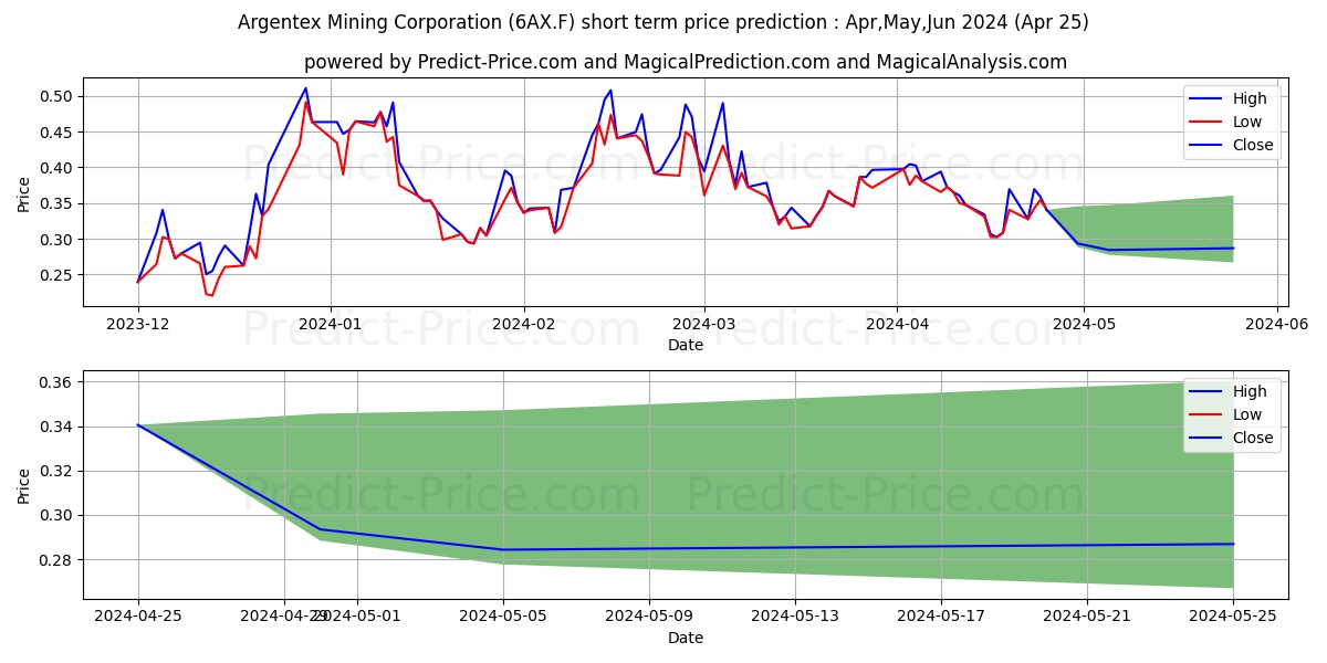 DMG BLOCKCHAIN SOL. NEW stock short term price prediction: May,Jun,Jul 2024|6AX.F: 0.58