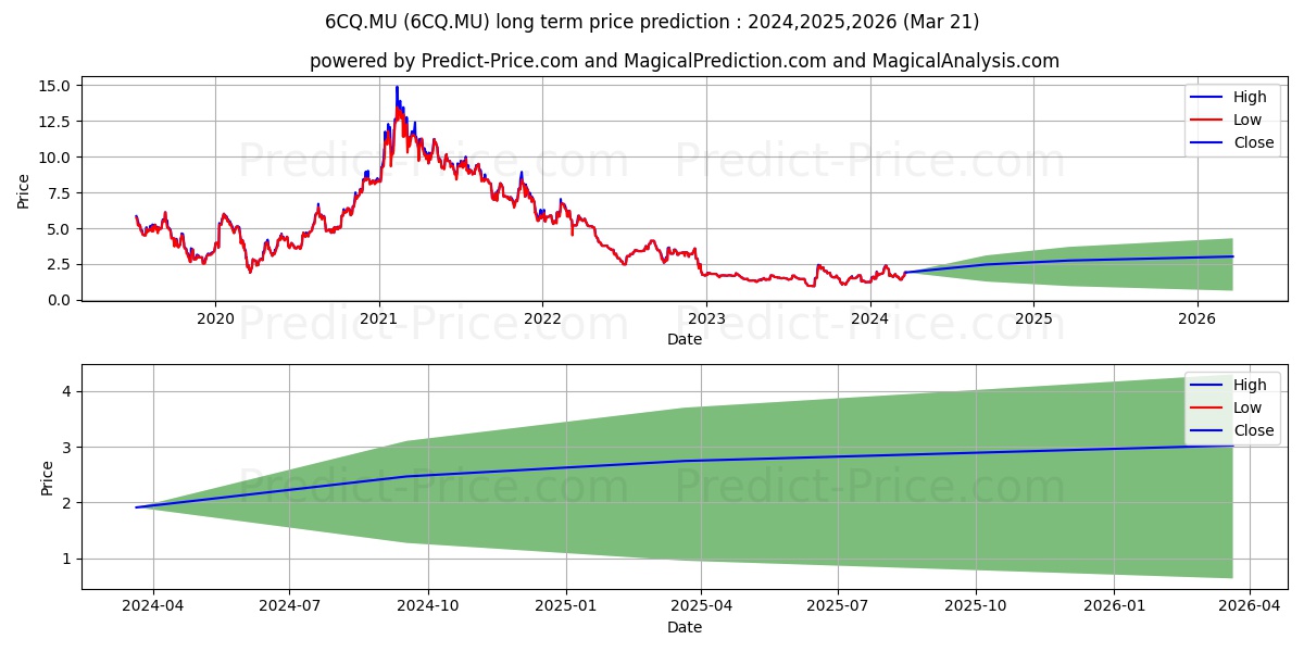 CRESCO LABS INC. SUB. VTG stock long term price prediction: 2024,2025,2026|6CQ.MU: 3.8578