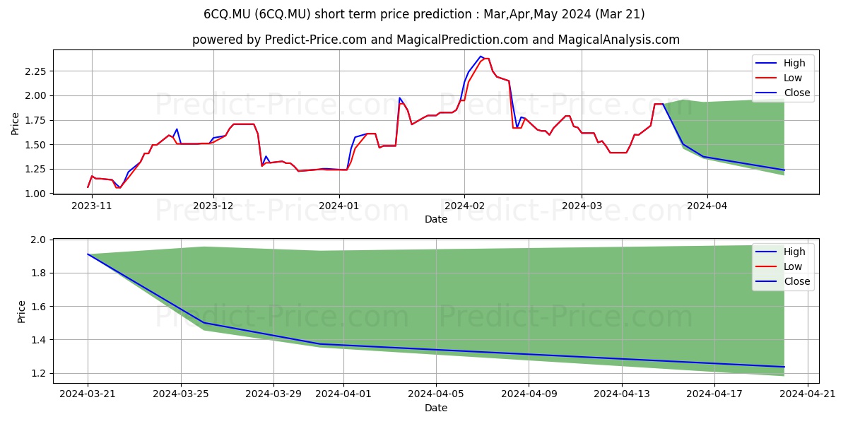 CRESCO LABS INC. SUB. VTG stock short term price prediction: Apr,May,Jun 2024|6CQ.MU: 3.86