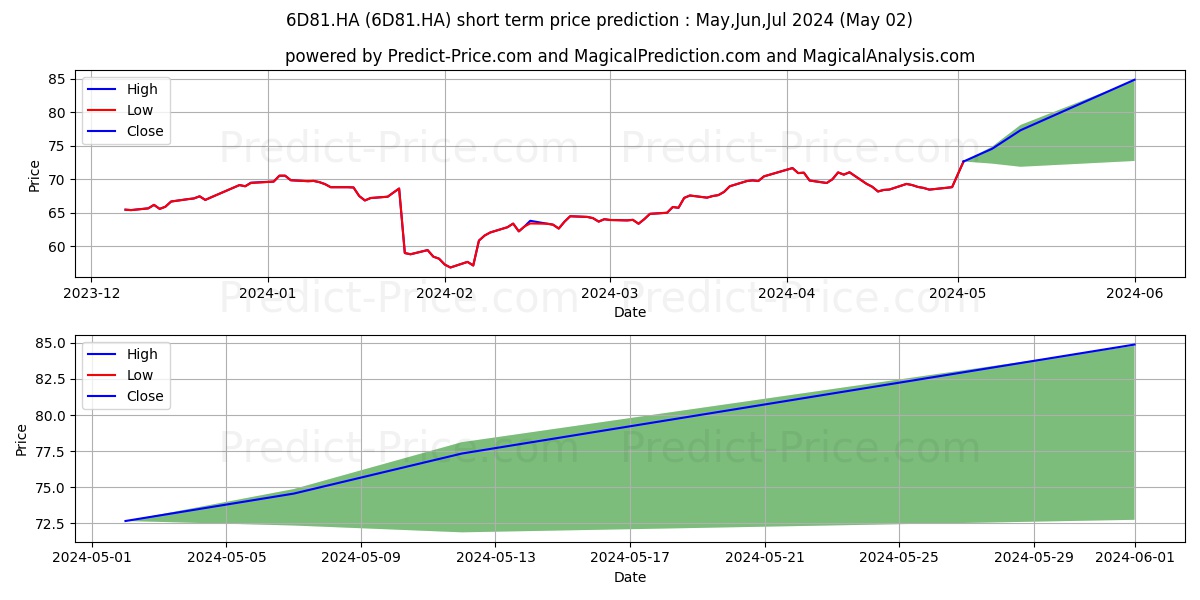 DUPONT DE NEMOURS INC. ON stock short term price prediction: May,Jun,Jul 2024|6D81.HA: 100.90