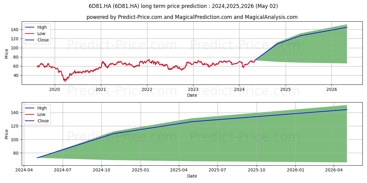 DUPONT DE NEMOURS INC. ON stock long term price prediction: 2024,2025,2026|6D81.HA: 96.5516