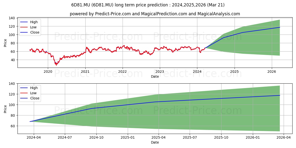 DUPONT DE NEMOURS INC. ON stock long term price prediction: 2023,2024,2025|6D81.MU: 103.2812