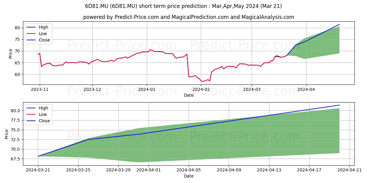 DUPONT DE NEMOURS INC. ON stock short term price prediction: Apr,May,Jun 2024|6D81.MU: 91.26