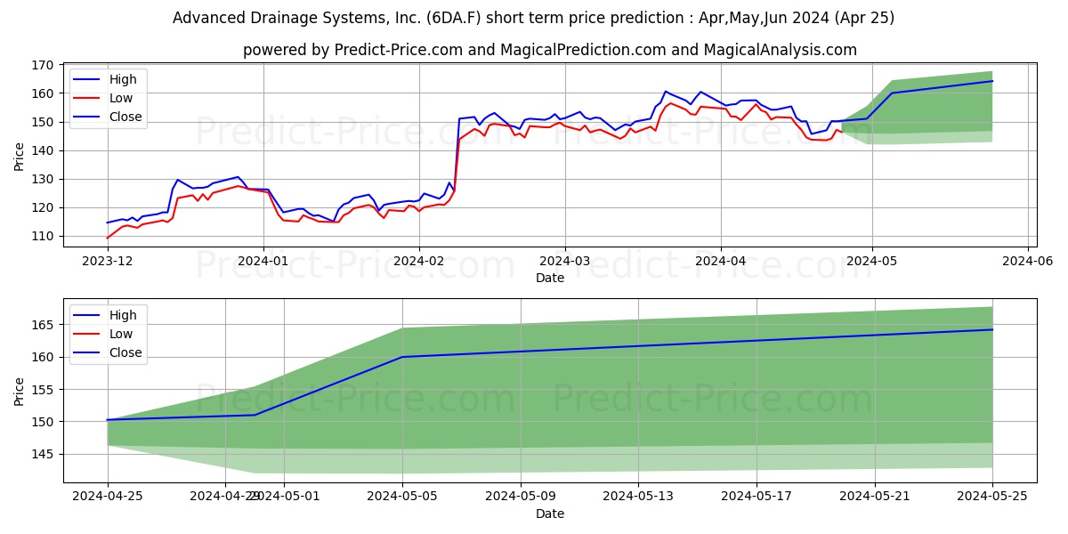 ADVANCED DRAIN.SYS.DL-,01 stock short term price prediction: May,Jun,Jul 2024|6DA.F: 252.70
